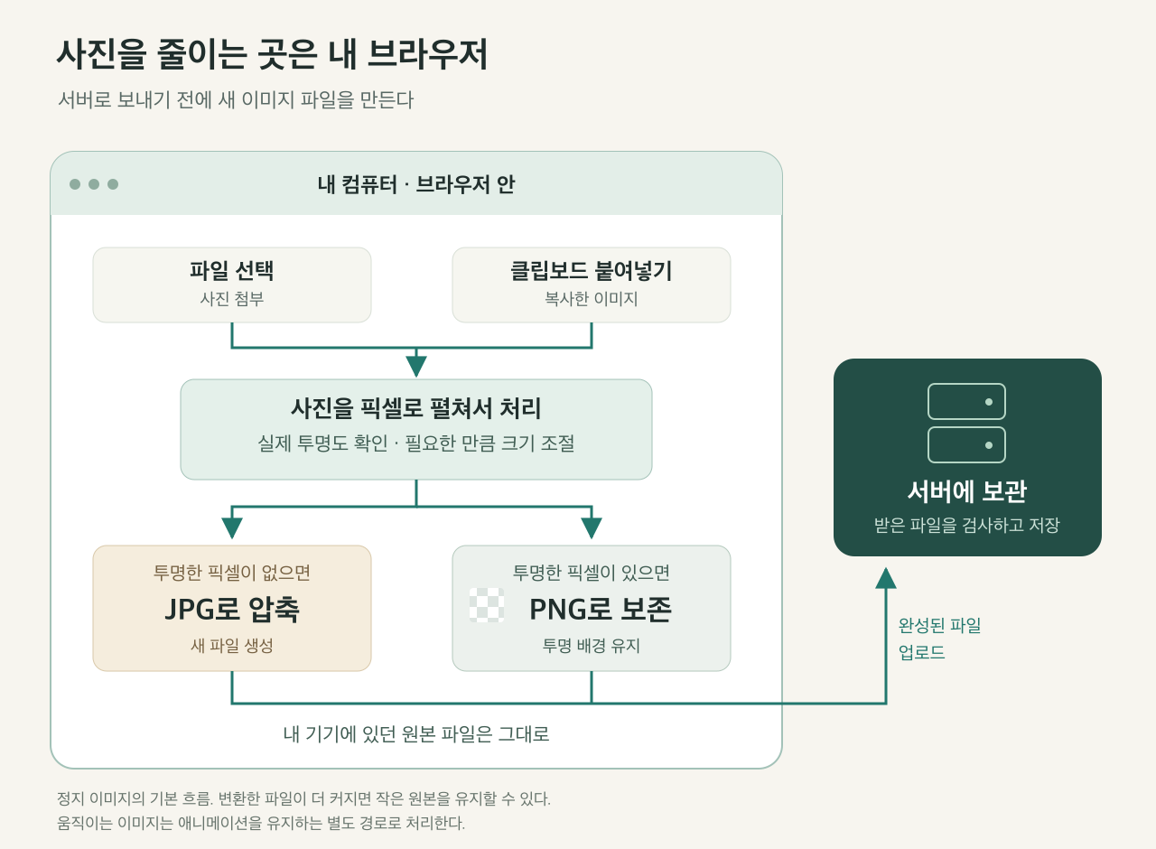 브라우저에서 첨부·붙여넣은 사진을 읽고 투명도와 크기를 확인해 업로드용 파일을 만드는 흐름